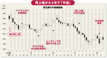 社長の場当たり経営で会長が退任「新生銀行」の呆れた内実