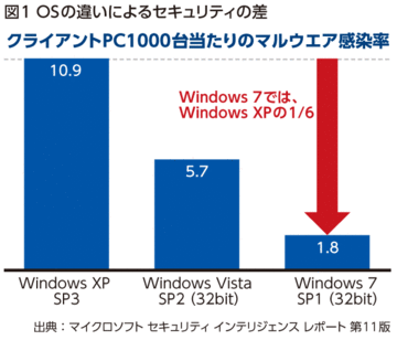 低コストで効率よいOS移行をどのように行うべきか