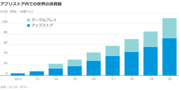 アップル対エピック、闘争の価値あるアプリ市場
