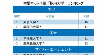 ヤフー、楽天、サイバーエージェント、DeNA「採用大学」ランキング2020!早慶東大が上位独占