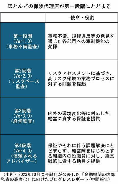 保険代理店の大半が苦慮する体制整備義務、「外部監査機関」は処方箋となり得るのか？
