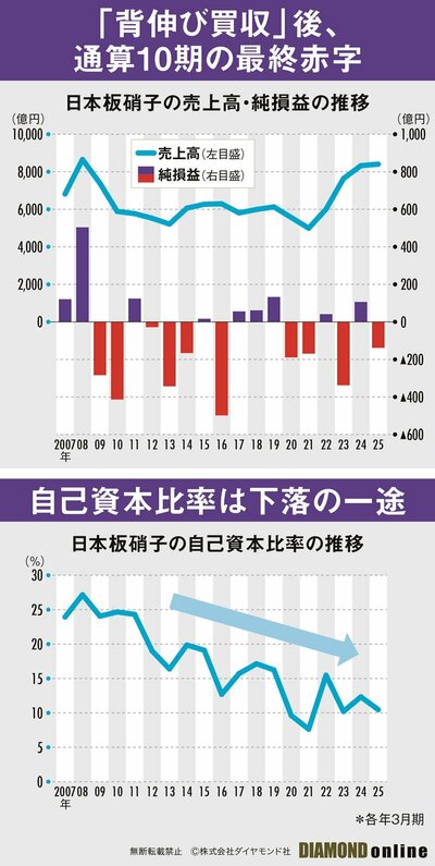 日本板硝子の売上高・純損益・自己資本比率の推移