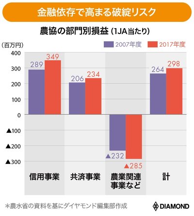 農協の部門別損益（1JA当たり）