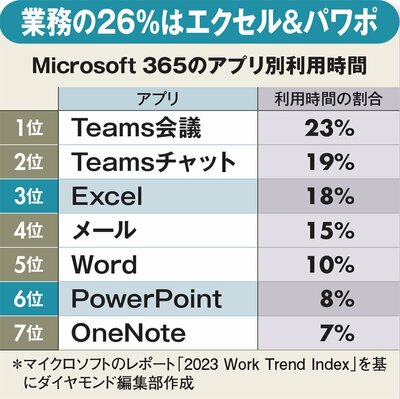 Microsoft365のアプリ別利用時間