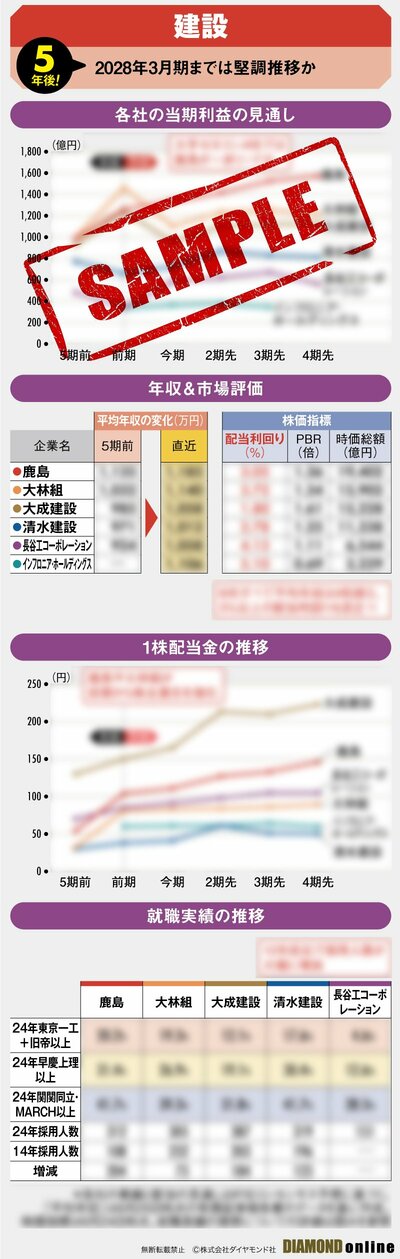 図表：5年後の建設（サンプル）