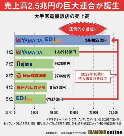図表:大手巣電量販店の売上高