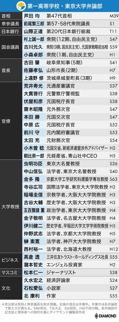 図表：第一高等学校・東京大学弁論部のOB一覧