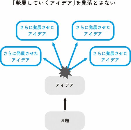 出てきたアイデアをさらに進化・発展させるポイント