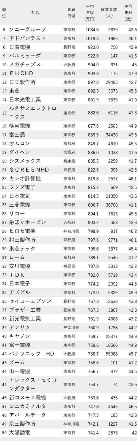 図_年収が高い電機・電子部品メーカーランキング2022最新版_6～50位