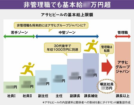 図表:アサヒビールの基本給上限額