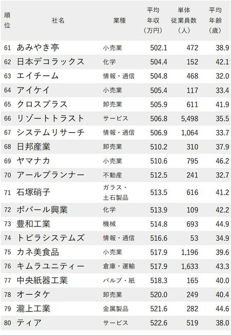 年収が低い会社ランキング2021_愛知県_61-80