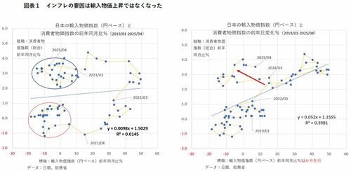 図表1　インフレの要因は輸入物価上昇ではなくなった