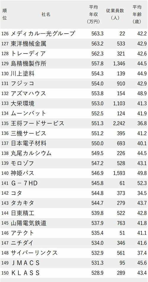 図表：年収が高い会社ランキング2024【大阪除く近畿地方】126～150位