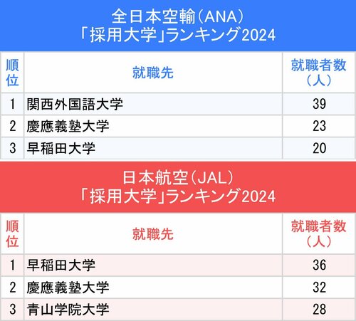 図表：ANA、JAL「採用大学」ランキング2024