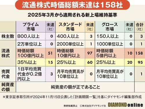 図表：2025年3月から適用される新上場維持基準