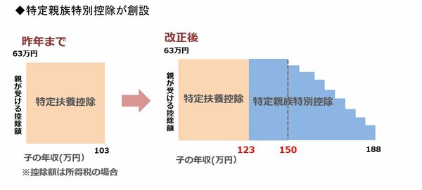 控除