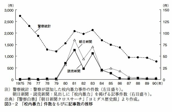 図表1：「校内暴力」件数ならびに記事数の推移