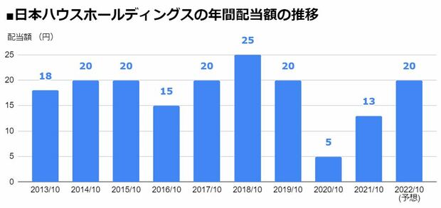 日本ハウスホールディングス（1873）の年間配当額の推移