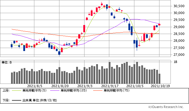 日経平均株価チャート/日足・3カ月