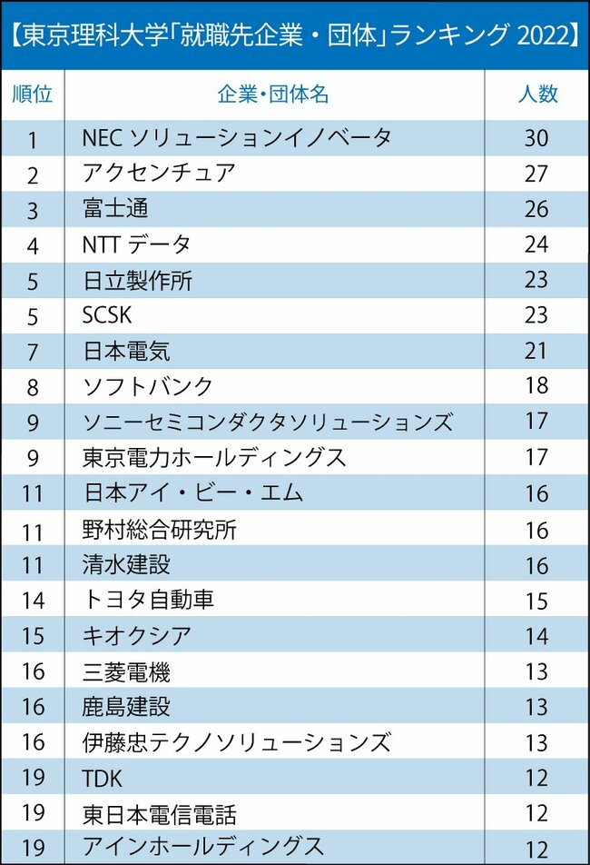 GMARCH＋上智・理科大「就職先企業・団体」ランキング2022最新版【全20位・完全版】