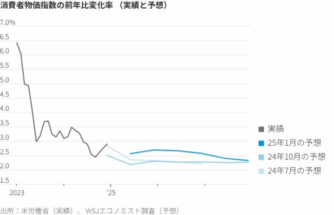 図表1：消費者物価指数の前年比変化率（実績と予想）