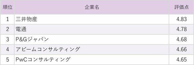 働きがいのある企業ランキング2026!2位は電通、1位は?
