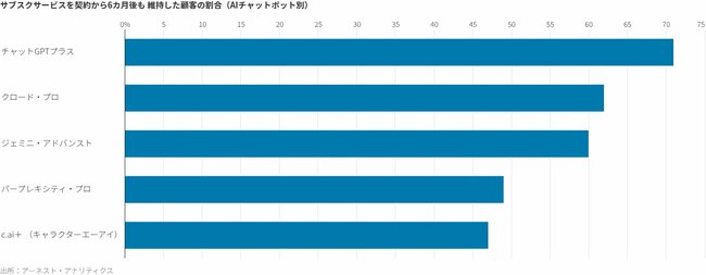 図表：サブスクサービスを契約から6カ月も維持した顧客の割合（AIチャットボット別）