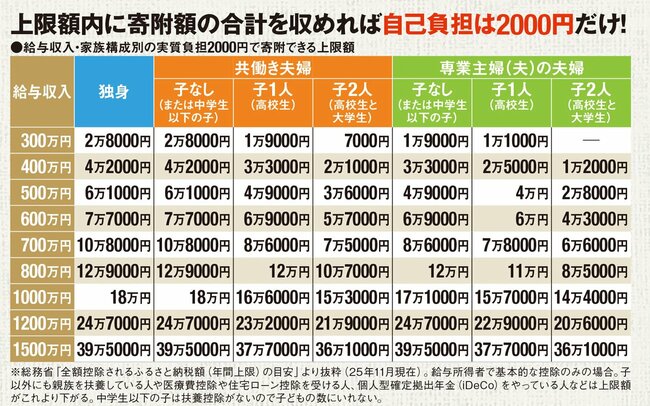 控除上限額の早見表