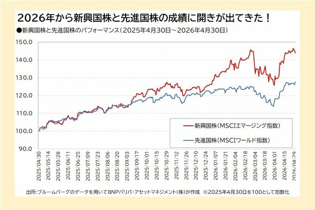 新興国株と先進国株のパフォーマンス