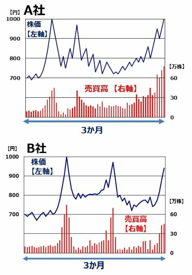 A社とB社のチャート