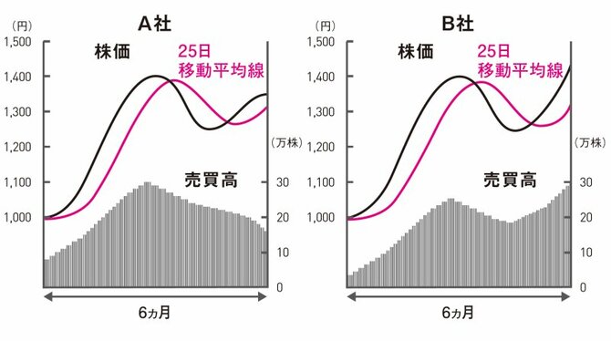 A社とB社、買うならどっち？