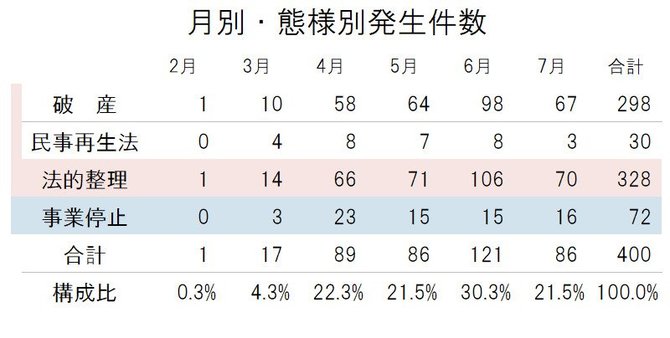 コロナ倒産400件 はなぜ起きたか 帝国データバンクが分析 倒産のニューノーマル ダイヤモンド オンライン