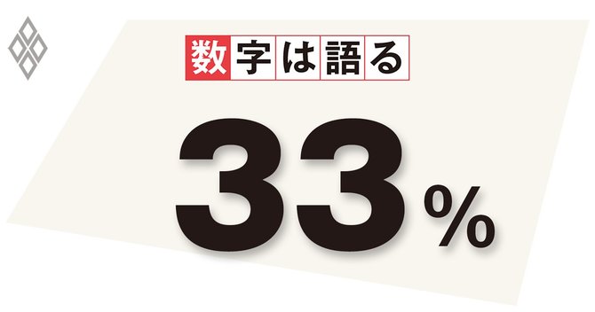 ドイツ自動車産業の温室効果ガス排出量に占める非欧州地域分のシェア