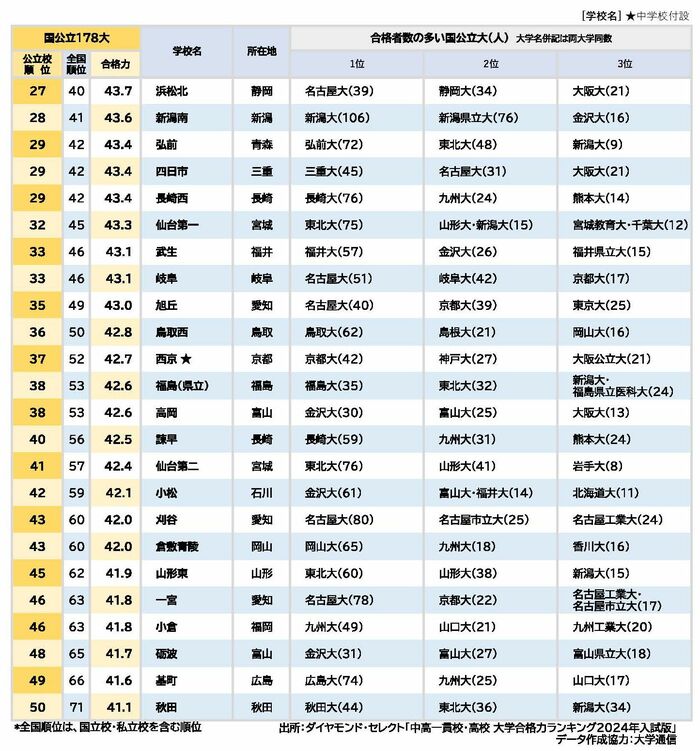 全国公立校「国公立大合格力」ランキング・ベスト50〈東日本編〉【2024年入試版】