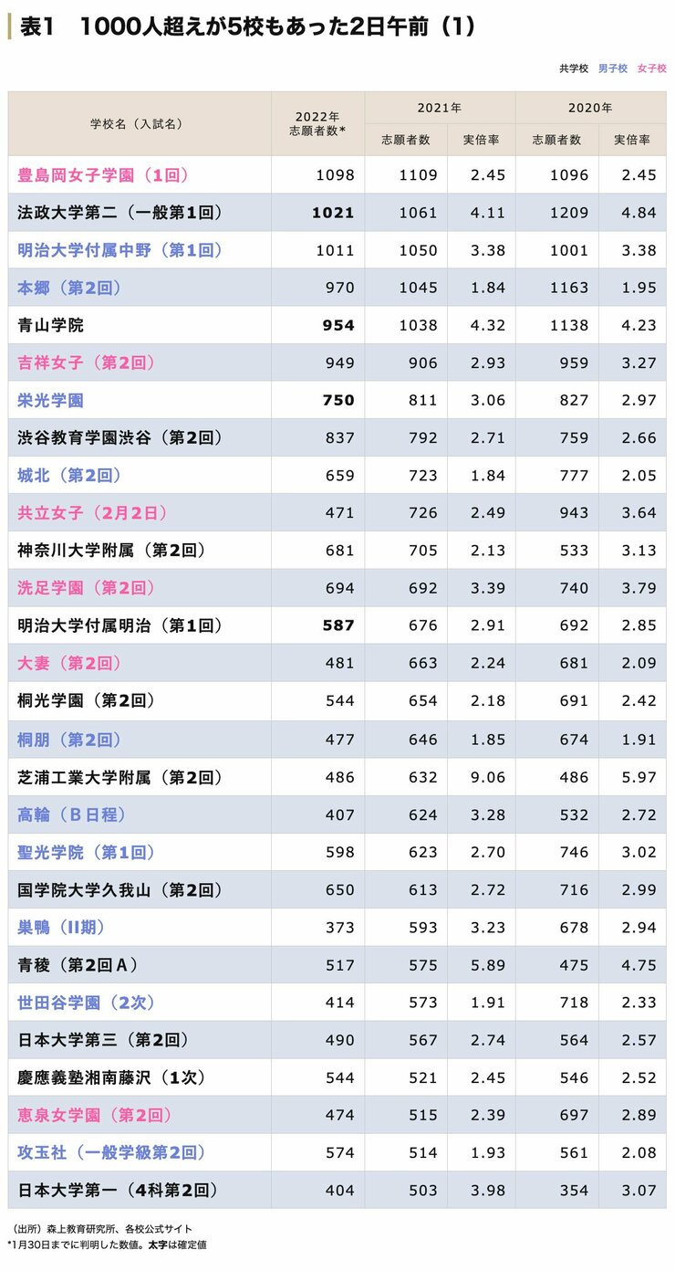 中学受験 1000人超えが5校もあった2月2日午前の志願者数