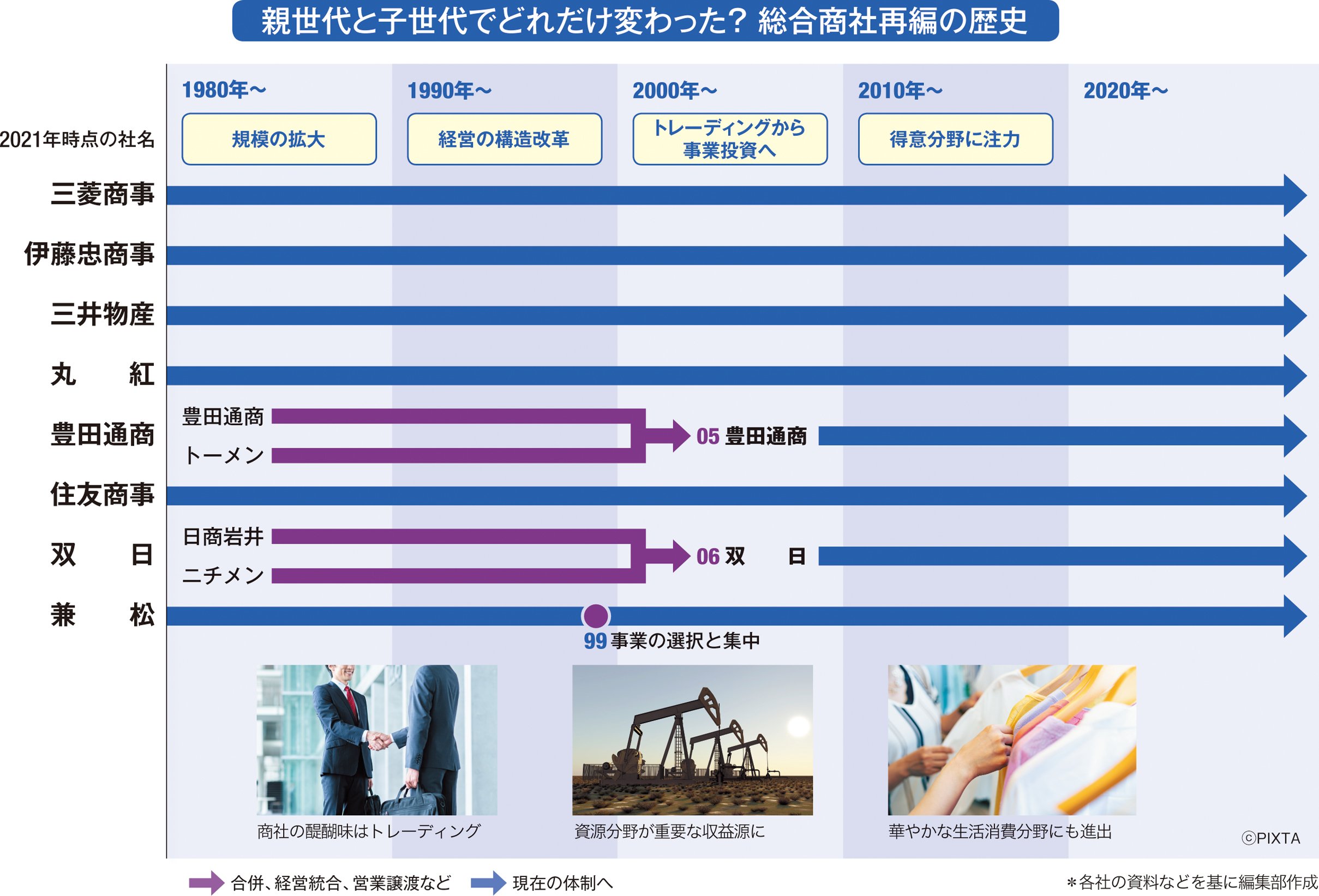 商社の業界研究、ビジネスの3大変化で人材ニーズが様変わり？【再編マップ付き】