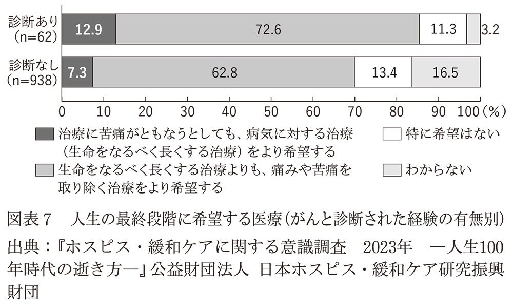 図表7　人生の最終段階に希望する医療（がんと診断された経験の有無別）