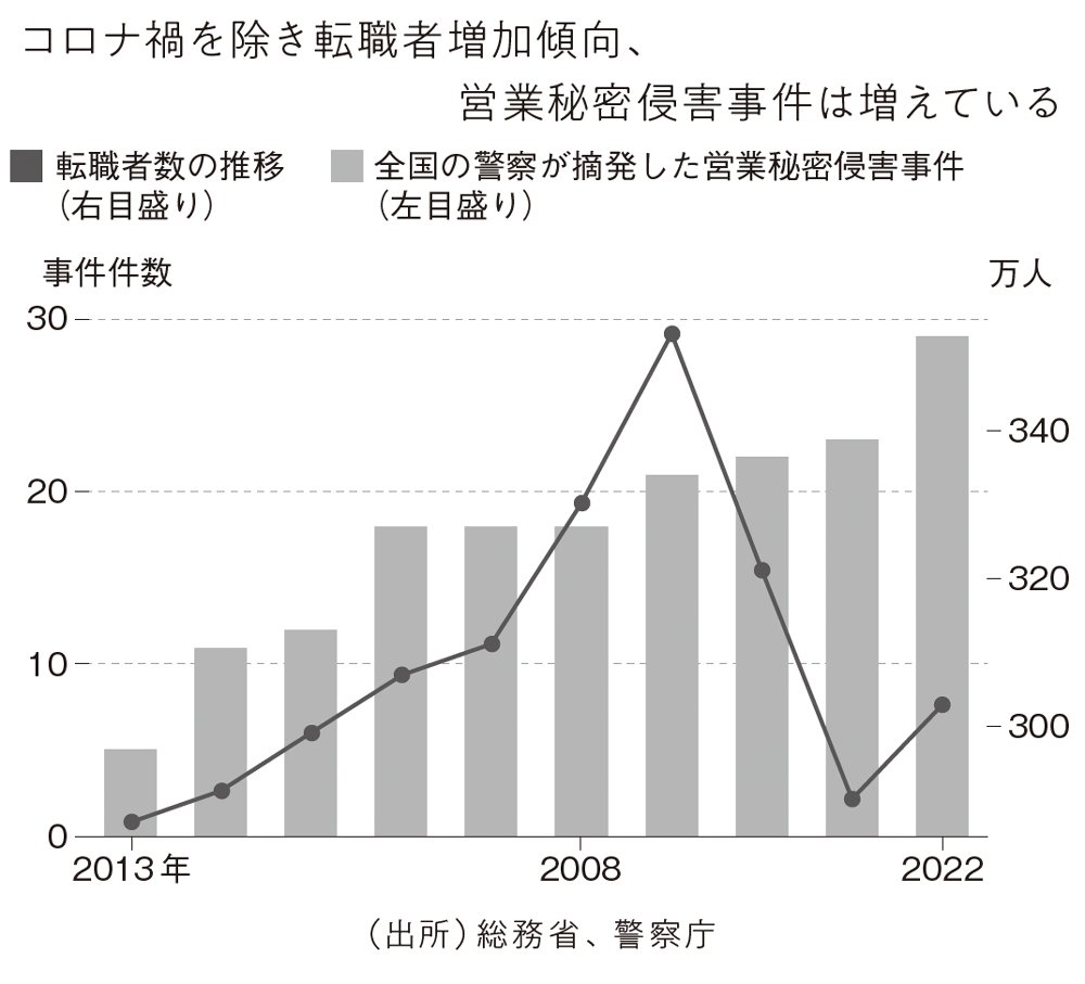 コロナ禍を除き転職者増加傾向、営業秘密侵害事件は増えている