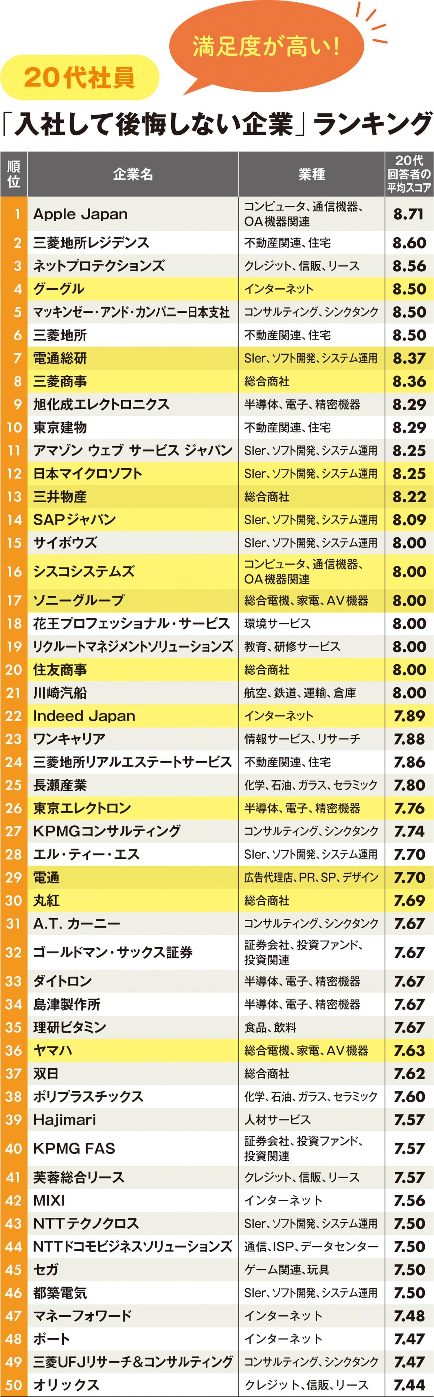 社員の口コミでわかった「入社して後悔しない企業」ランキング！20代1位はApple Japan、40～50代は？