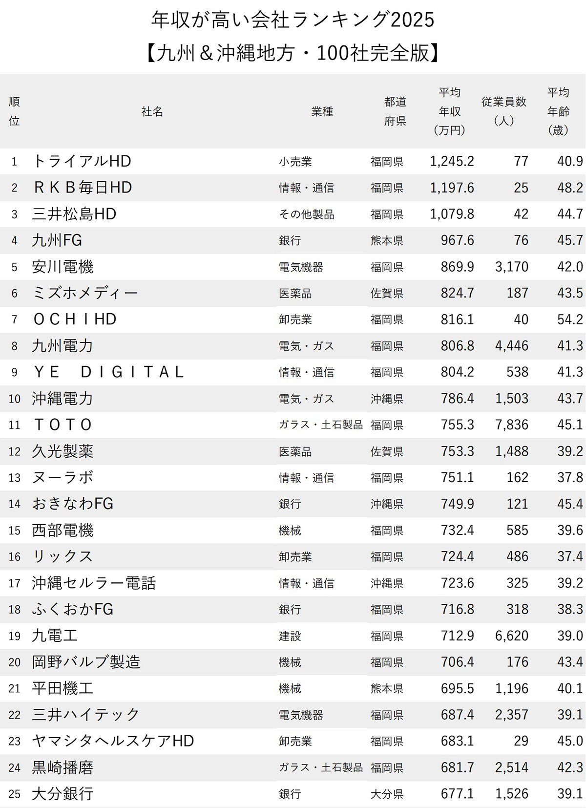 図表：年収が高い会社ランキング2025【九州＆沖縄地方・100社完全版】1～25位