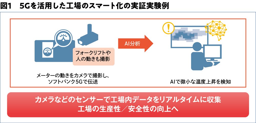 5Gで競争力強化を目指す企業と共にビジネス課題を掘り起こし解決を図る