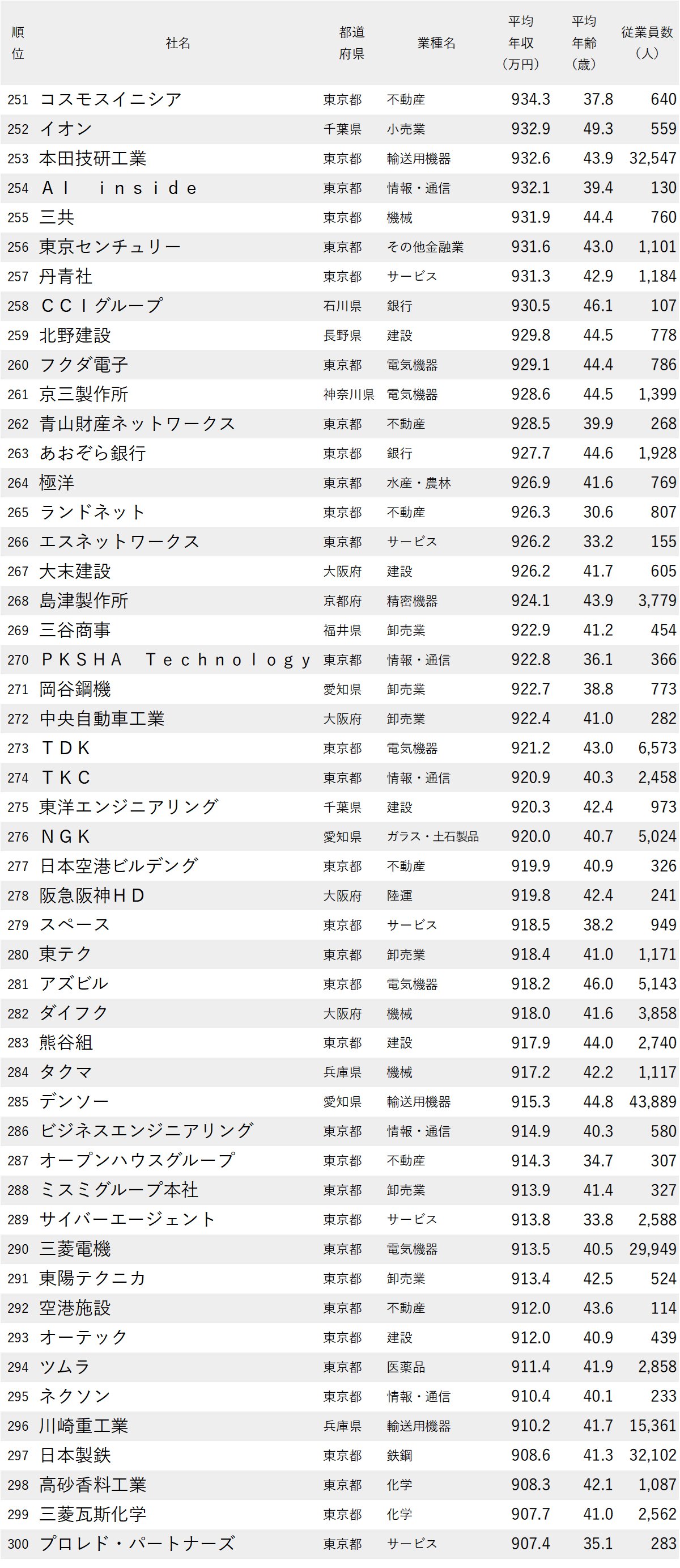 図表：年収が高い会社ランキング2026【全1000社・完全版】251位から300位