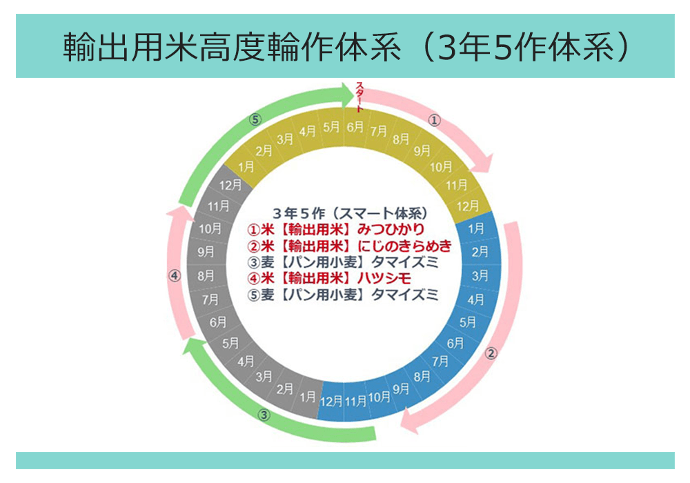 スマート農業への挑戦 その3「未来の農業の姿」を実感させる実証プロジェクト