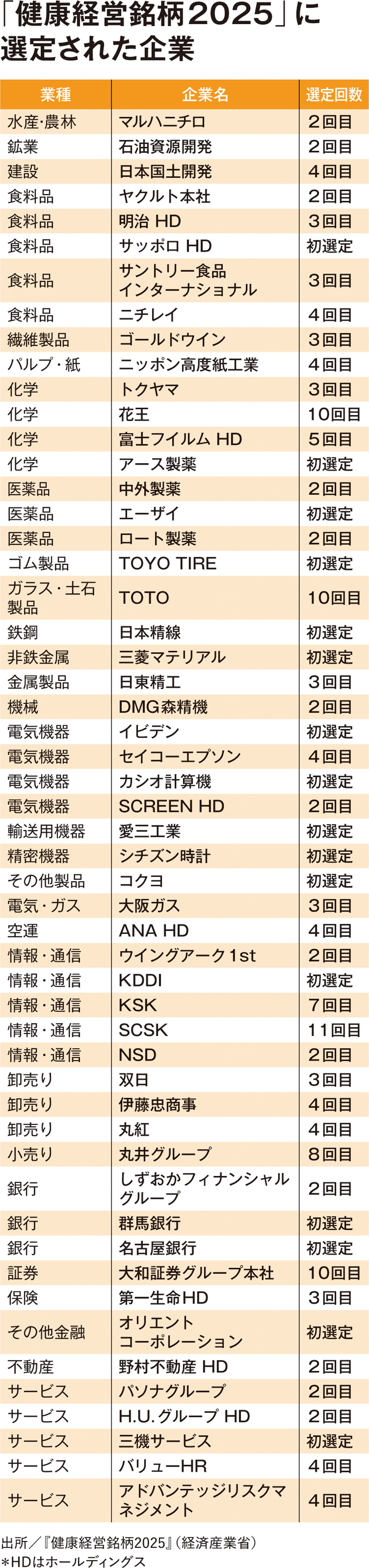 「健康経営銘柄2025」に選定された企業