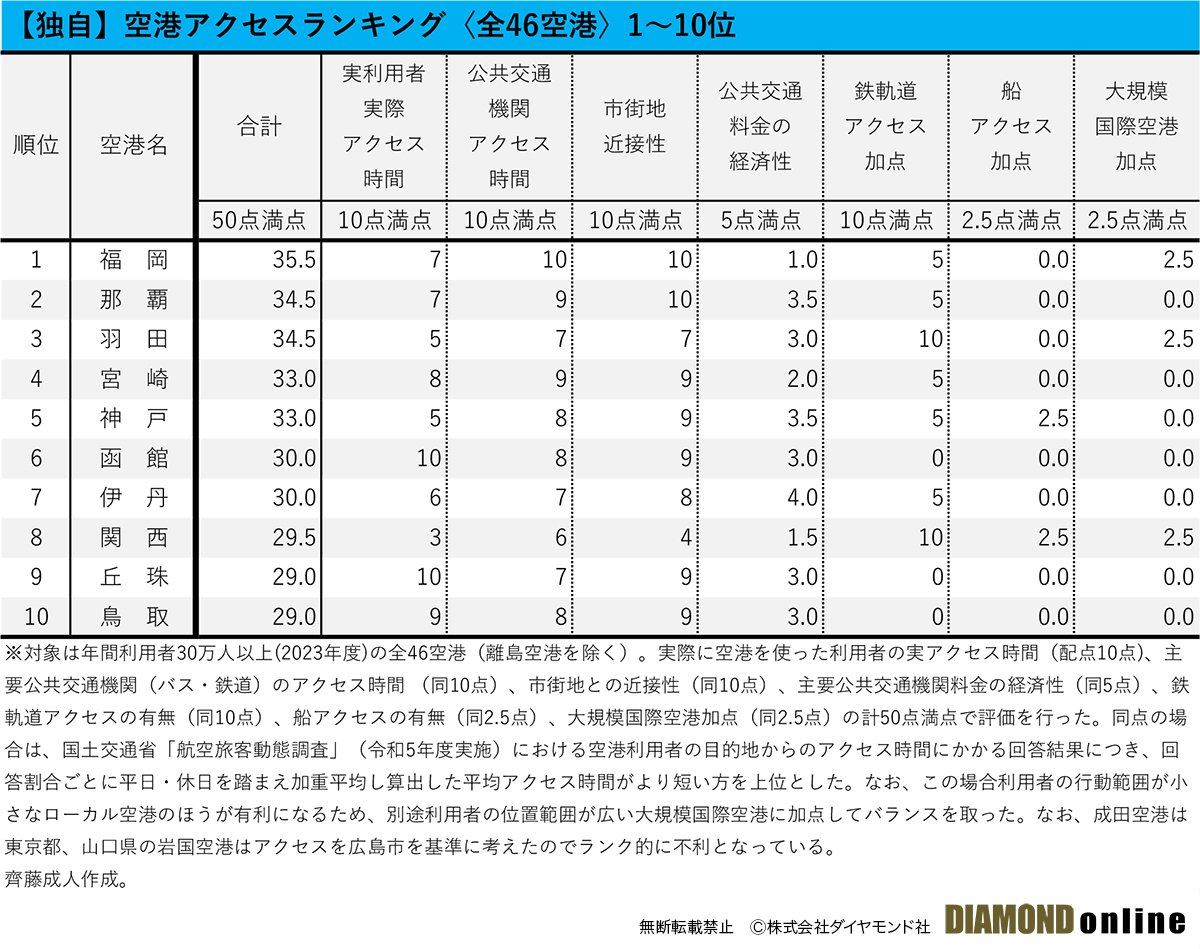 図表：【独自】空港アクセスランキング〈全46空港〉1～10位