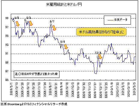 米雇用統計が｢ポジティブ・サプライズ｣でもドル高は短命に！今週末は89円割れも!?