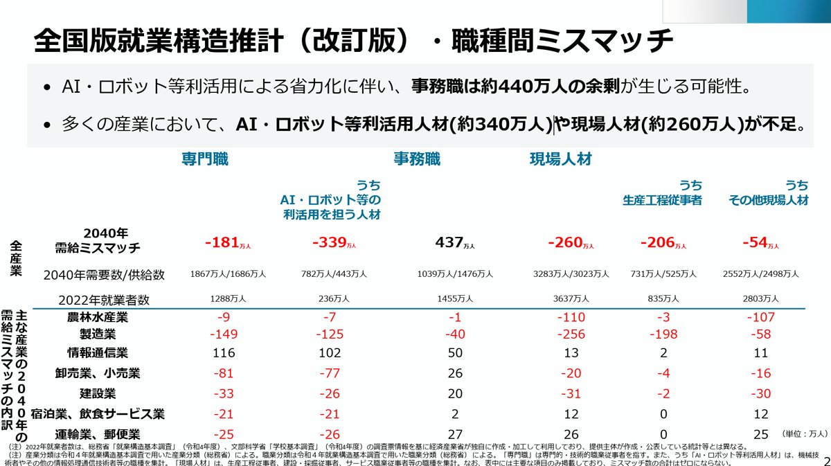 「2040年の就業構造推計（改訂版）について」
