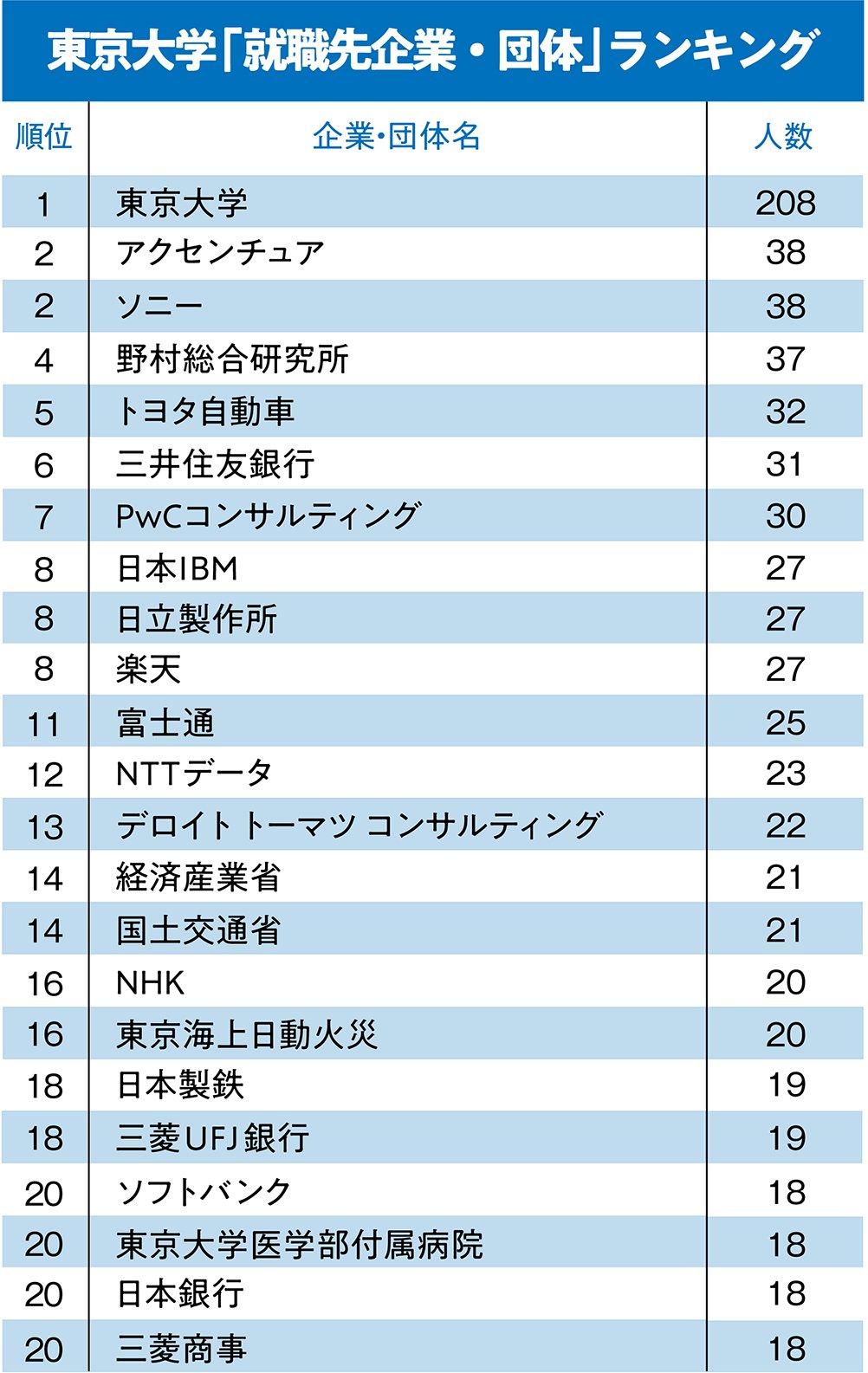 東京大学「就職先企業・団体」ランキング2020！【全20位・完全版】
