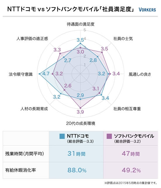 ドコモvs.ソフトバンク、残業が多いのはやはり…