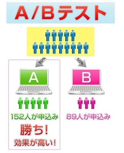 ビッグデータでは絶対儲からない!<br />儲かりたければ【A/Bテスト】をやれ